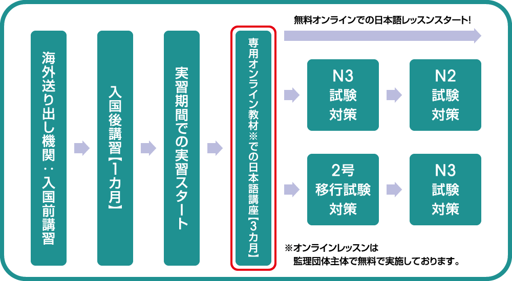 【システム化されたオンラインレッスン】