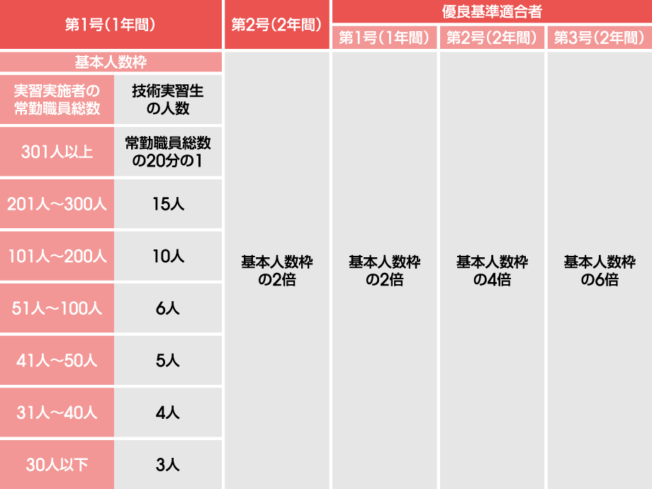 一般職種受入人数枠（団体監理型）