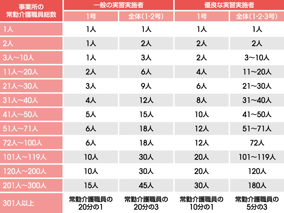 介護職種受入人数枠（団体監理型）