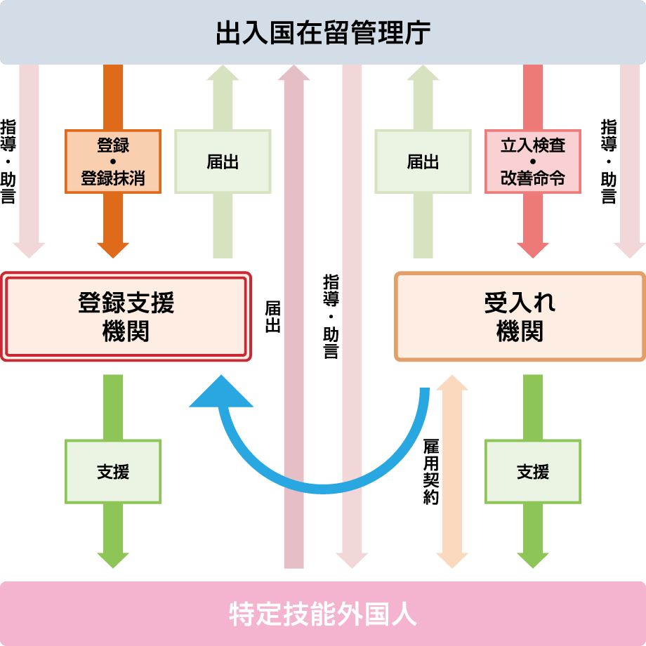 受入機関役割及び各関係機関相関図