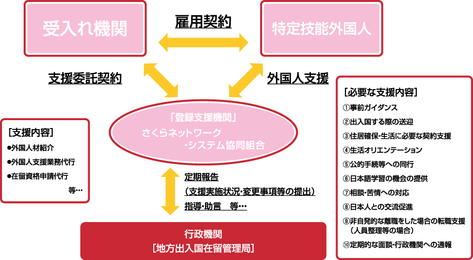 登録支援機関役割及び各関係機関相関図