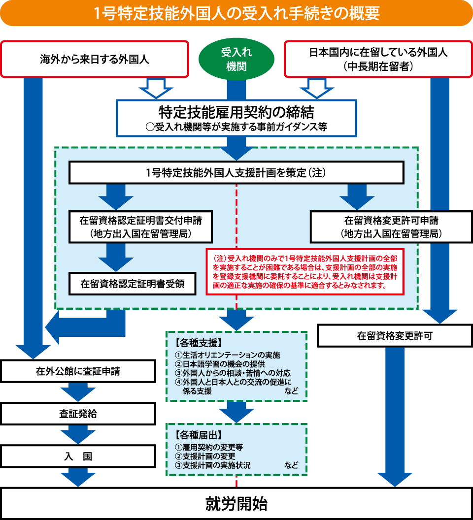 受入れまでの流れ