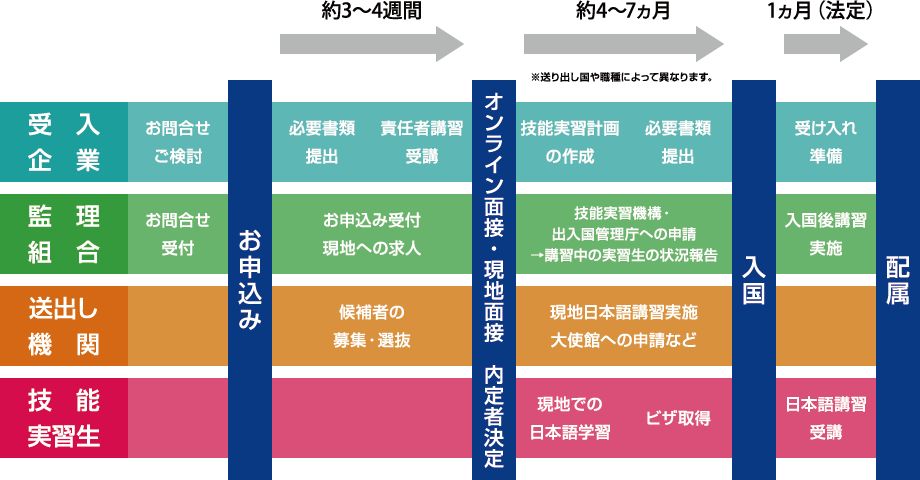 採用活動〜配属までの流れ〈技能実習生の場合〉
