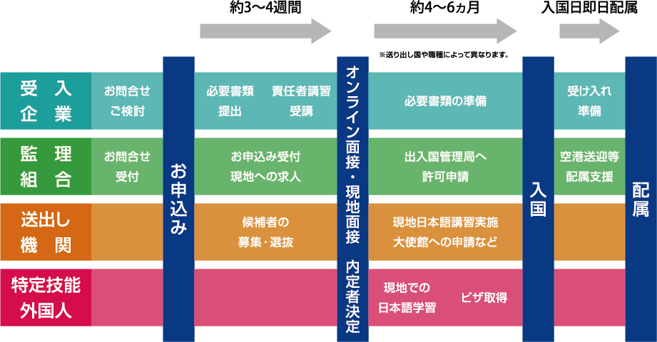 採用活動〜配属までの流れ〈海外から入国の特定技能の場合〉