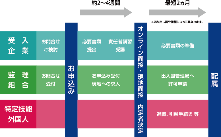 採用活動〜配属までの流れ〈日本国内転職者の特定技能の場合〉